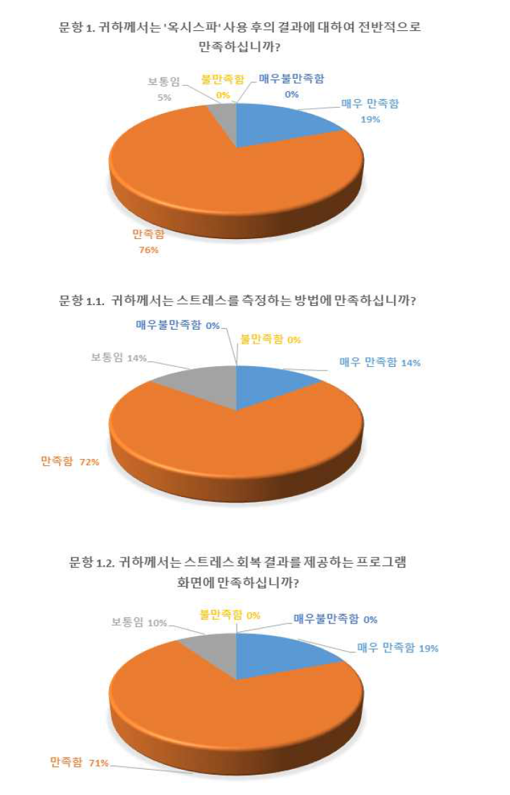 ‘옥시스파’ 사용 후, 만족도 평가 결과