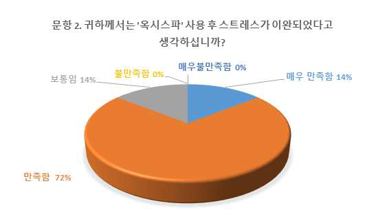 ‘옥시스파’ 사용에 따른 스트레스 회복 만족도 결과