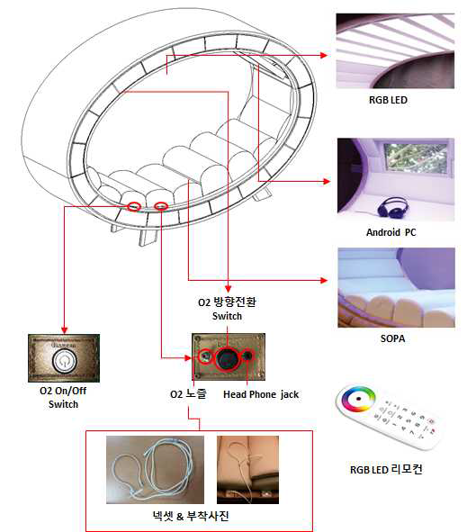 영상/사운드 및 산소 테라피 적용