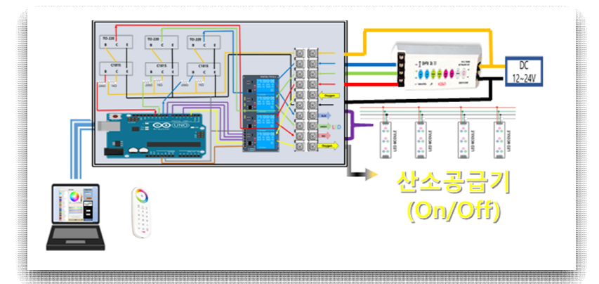 산소 및 광 제어용 통합 보드 구성도