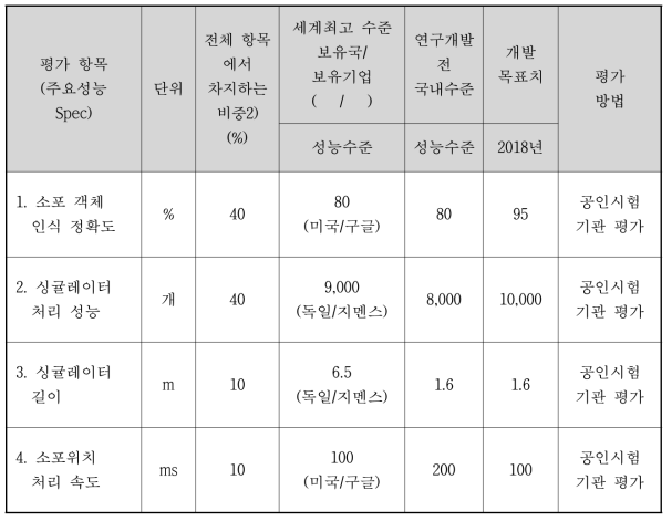 정량적 목표 항목