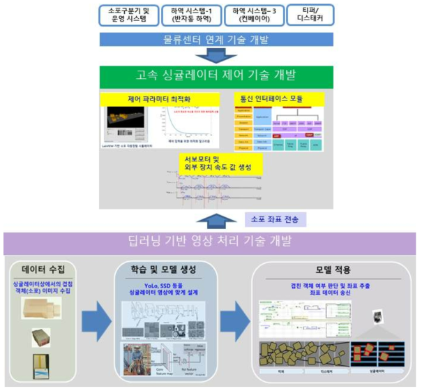 딥러닝 기반 고속 싱귤레이터 기술 구성도