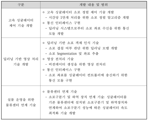 참여기관 개발 내용 및 범위