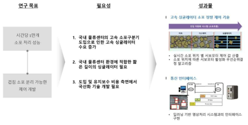 고속 싱귤레이터 제어 기술