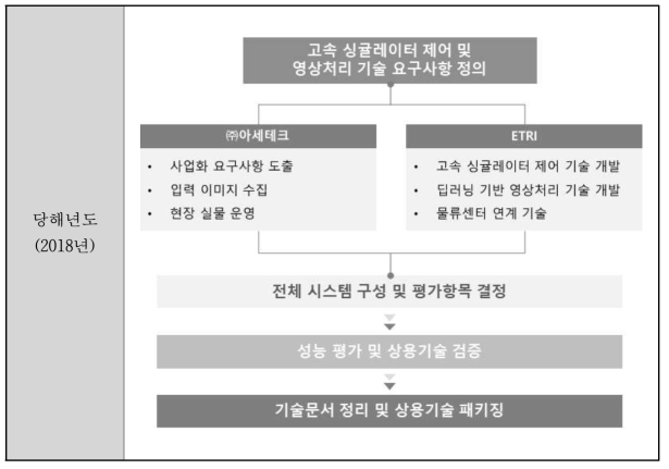 기술개발 추진 체계