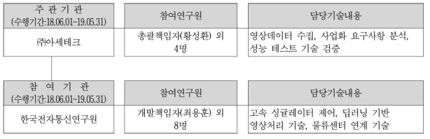 기술개발팀 편성도