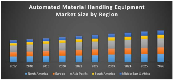 세계 자동화 시장 규모 전망(2017~2026) 자료 : Global Industry Analysts, Global Material Handling Equipment Market Report