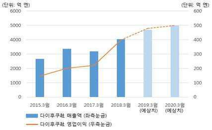 다이후쿠 매출 및 영업이익 추이 자료 : kotra 해외시장뉴스