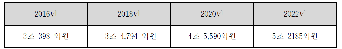 국내 자동화 시장 규모 자료 : 중소기술전략로드맵