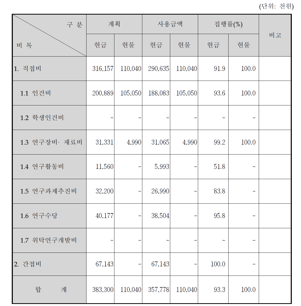 사업비 비목별 총괄표