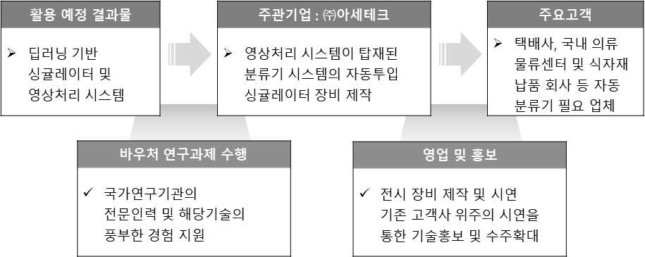 제품 사업화 절차