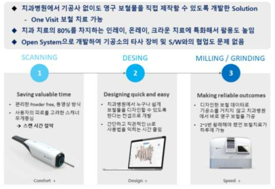 DDS CAD/CAM System 요약