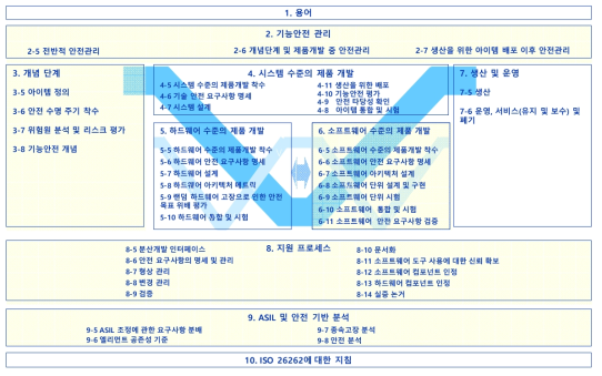 자동차 기능안전 표준(ISO 26262) 프로세스 구성