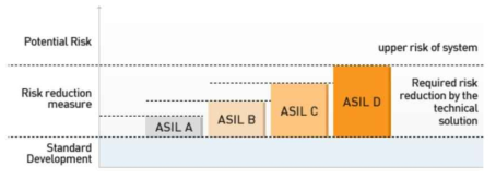 ASIL 분류 비교