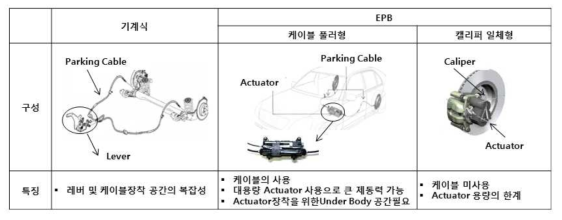 파킹브레이크 시스템의 일반적 형태