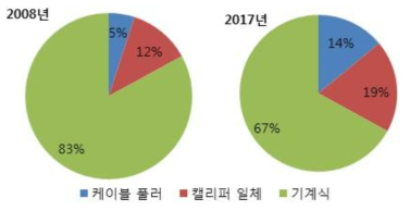 파킹브레이크 형태별 시장 동향