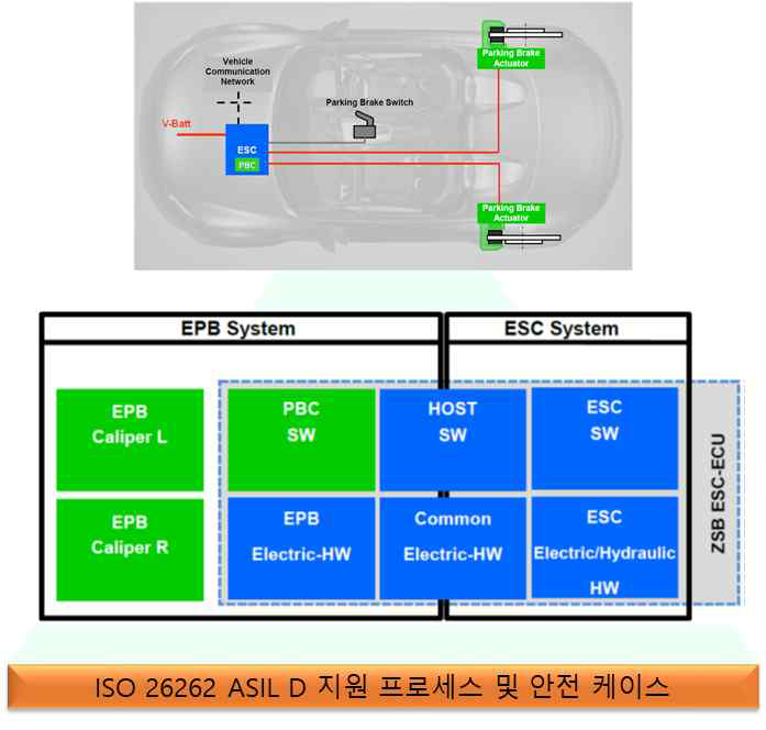 ESC 통합형 EPB 안전 SW 모듈 구성도