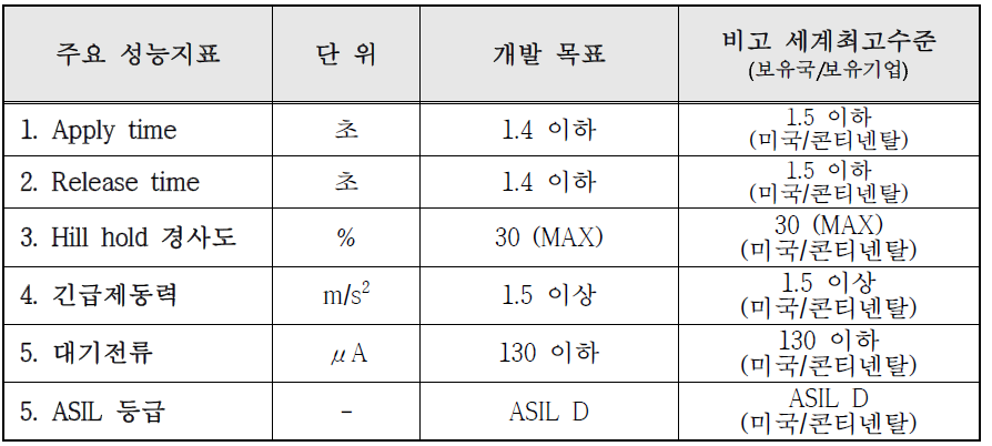 과제 성능 지표