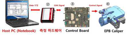 Apply time 평가 환경