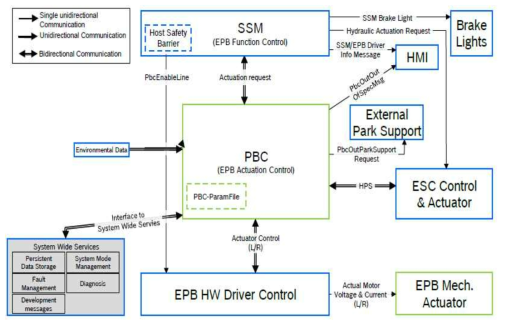 EPB Function 제어 기능(PBC)의 외부 인터페이스를 포함한 아키텍처