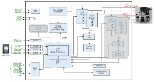 EPB Controller 구성 및 입출력 제어 대상