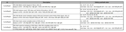 기능안전 요구사항 개발