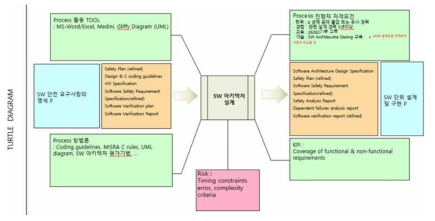 ISO26262 Process Turtle Diagram