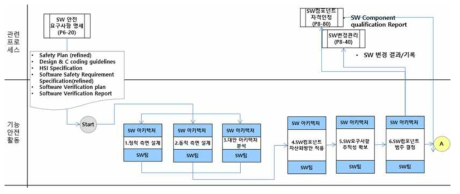 ISO26262 Process 도표