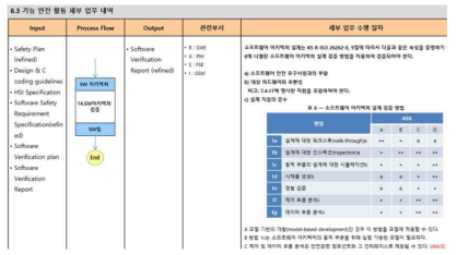 ISO26262 Process 세부 절차