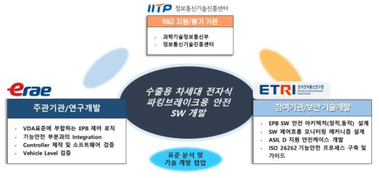 기술개발 추진 체계도