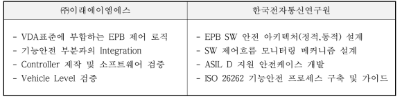 기관별 역활