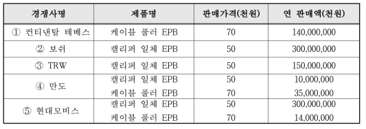 국내외 EPB 경쟁사