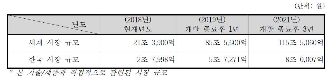 국내외 가상현실 시장 규모 및 전망