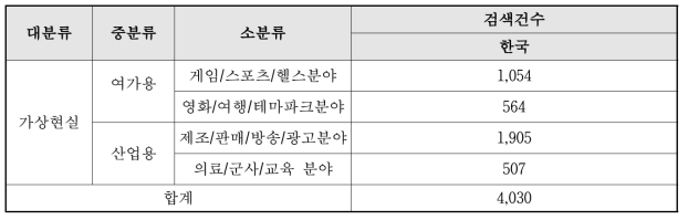 관련 기술의 국내 지식재산권 현황