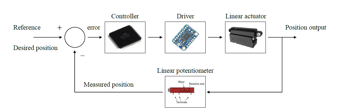 Linear actuator 위치 제어 블록 다이어그램