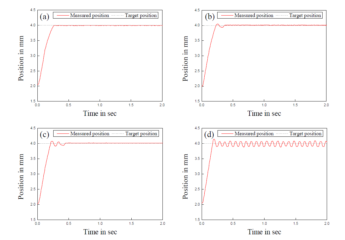 제어 파라미터에 따른 Linear actuator 위치 제어 예