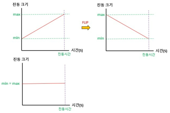 기본 진동패턴 1(선형)