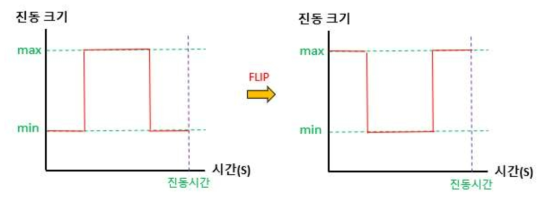 기본 진동패턴 3(방형파)