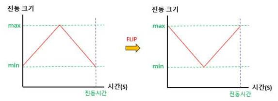 기본 진동패턴 4(삼각파)