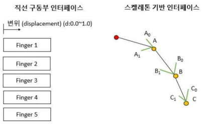 햅틱 컨트롤러 직선 구동부와 가상 핸드 매핑