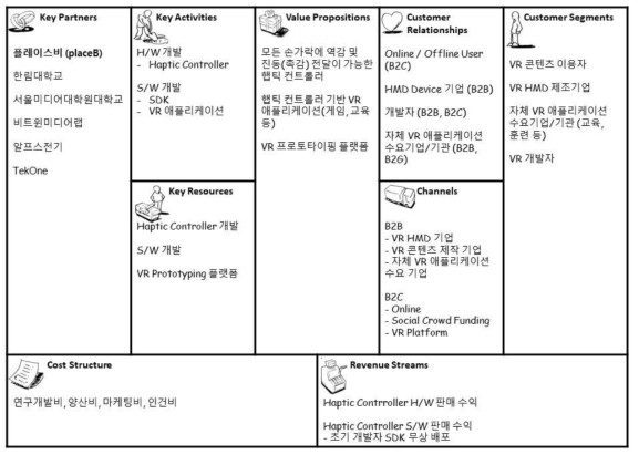 VR 햅틱 컨트롤러 비즈니스 모델 캔버스