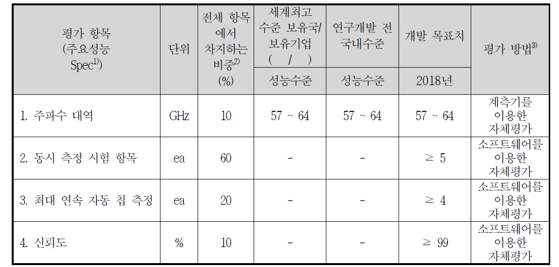 개발기술의 평가 항목