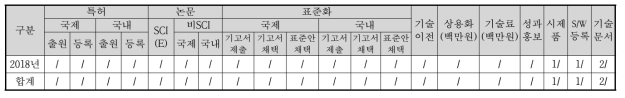 정량적 성과 목표