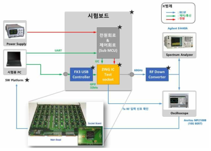 개발 예상 Zing 칩 (송신) 자동 시험 시스템 블록도