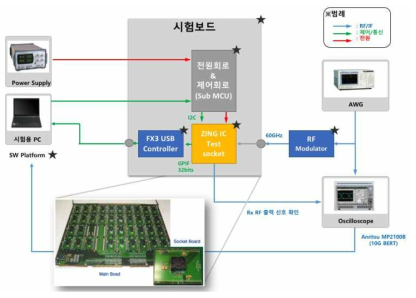 개발 예상 Zing 칩 (수신) 자동 시험 시스템 블록도