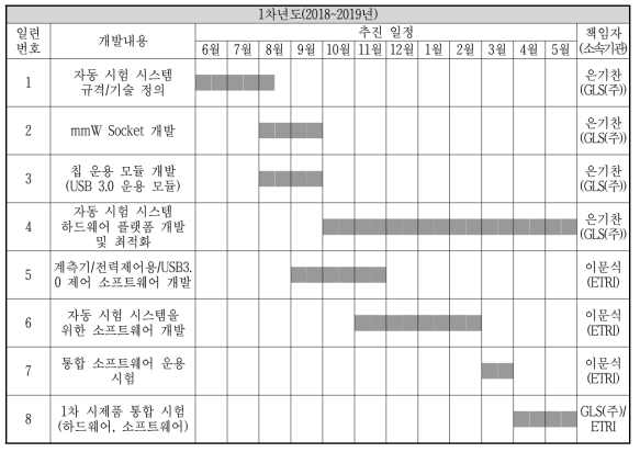 연차 연구개발 추진 일정