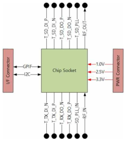 소켓 Block Diagram