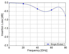 Insertion Loss