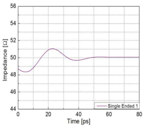 Impedance