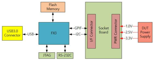 USB 제어보드 Block Diagram